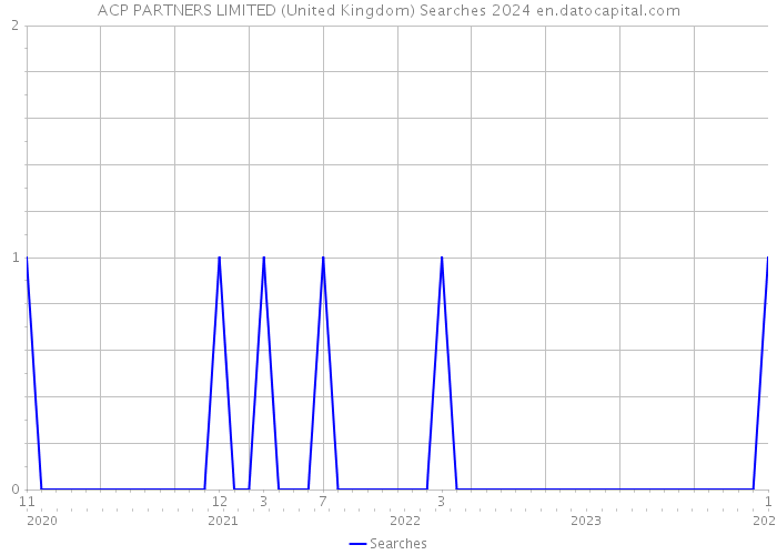 ACP PARTNERS LIMITED (United Kingdom) Searches 2024 