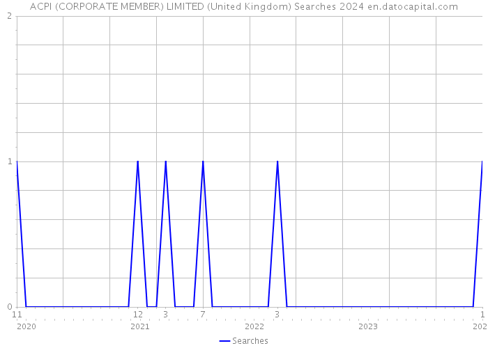 ACPI (CORPORATE MEMBER) LIMITED (United Kingdom) Searches 2024 