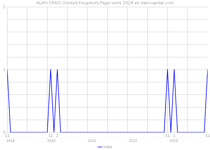 ALAN CRAIG (United Kingdom) Page visits 2024 