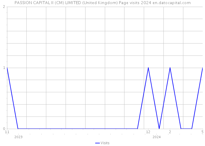 PASSION CAPITAL II (CM) LIMITED (United Kingdom) Page visits 2024 