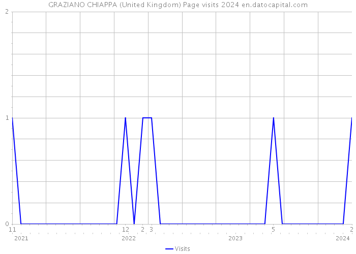 GRAZIANO CHIAPPA (United Kingdom) Page visits 2024 