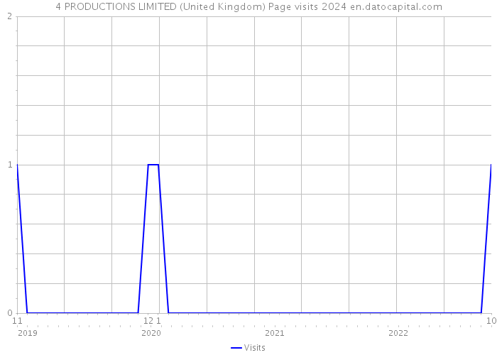 4 PRODUCTIONS LIMITED (United Kingdom) Page visits 2024 