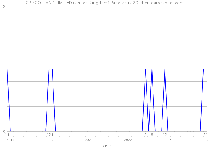 GP SCOTLAND LIMITED (United Kingdom) Page visits 2024 