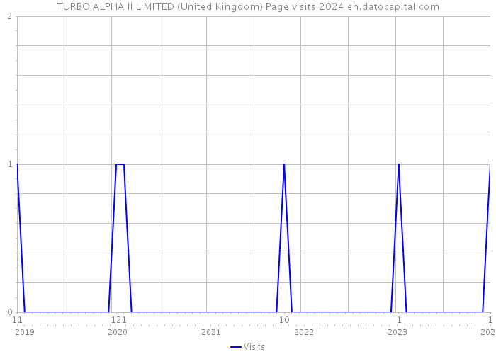 TURBO ALPHA II LIMITED (United Kingdom) Page visits 2024 