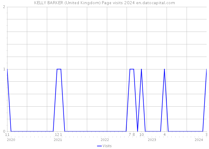 KELLY BARKER (United Kingdom) Page visits 2024 