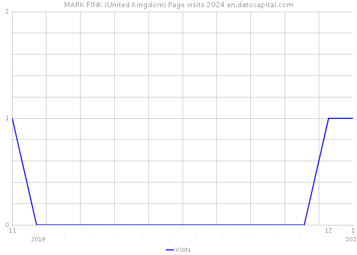 MARK FINK (United Kingdom) Page visits 2024 