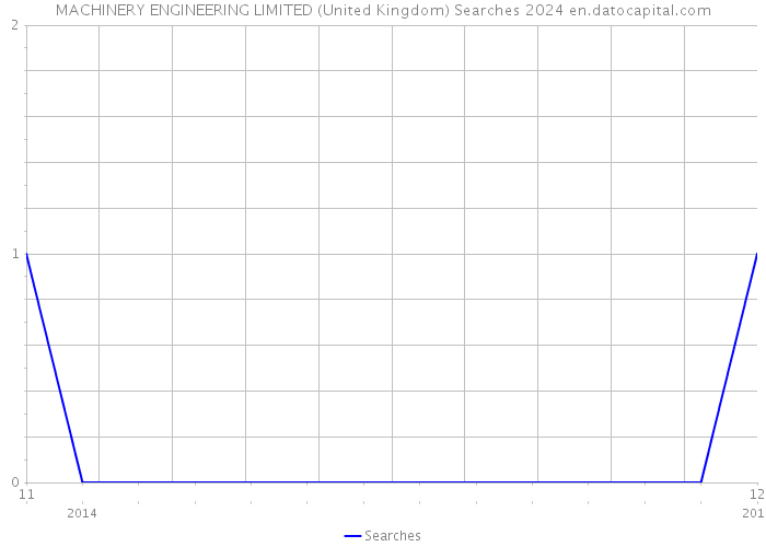 MACHINERY ENGINEERING LIMITED (United Kingdom) Searches 2024 