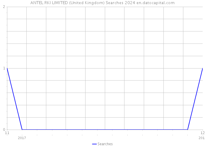 ANTEL RKI LIMITED (United Kingdom) Searches 2024 