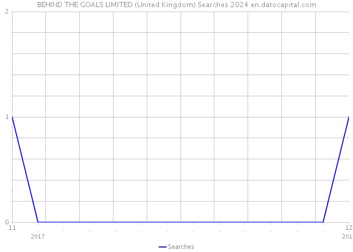 BEHIND THE GOALS LIMITED (United Kingdom) Searches 2024 