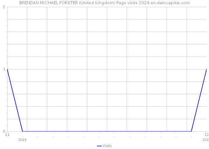 BRENDAN MICHAEL FORSTER (United Kingdom) Page visits 2024 