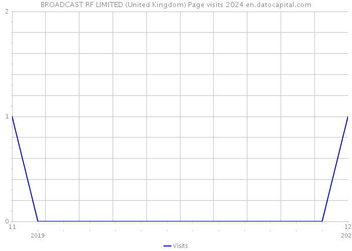 BROADCAST RF LIMITED (United Kingdom) Page visits 2024 