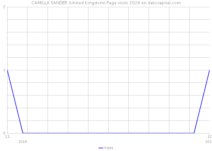 CAMILLA SANDER (United Kingdom) Page visits 2024 