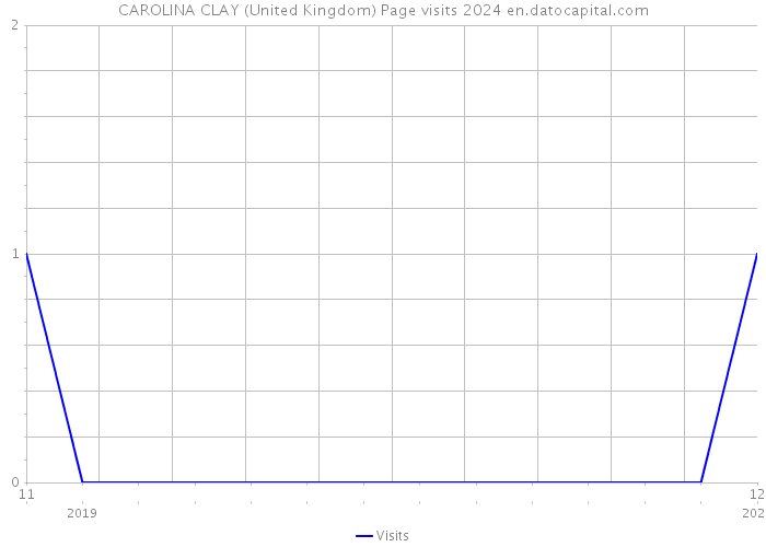 CAROLINA CLAY (United Kingdom) Page visits 2024 