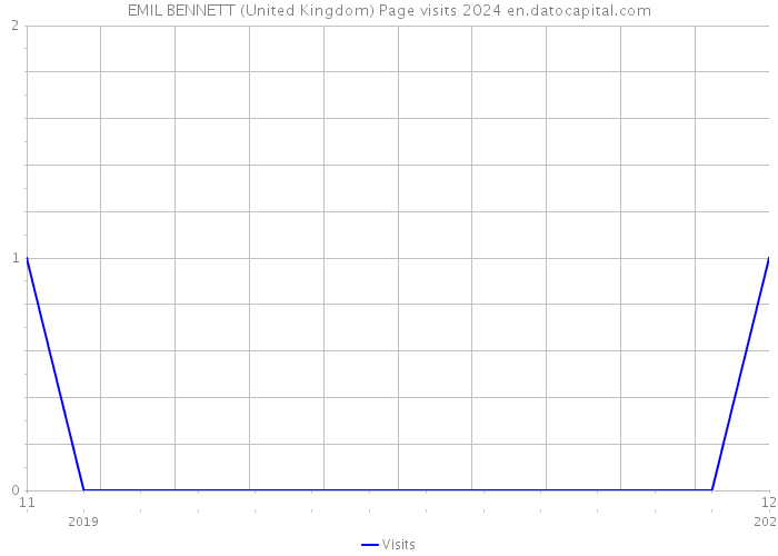 EMIL BENNETT (United Kingdom) Page visits 2024 