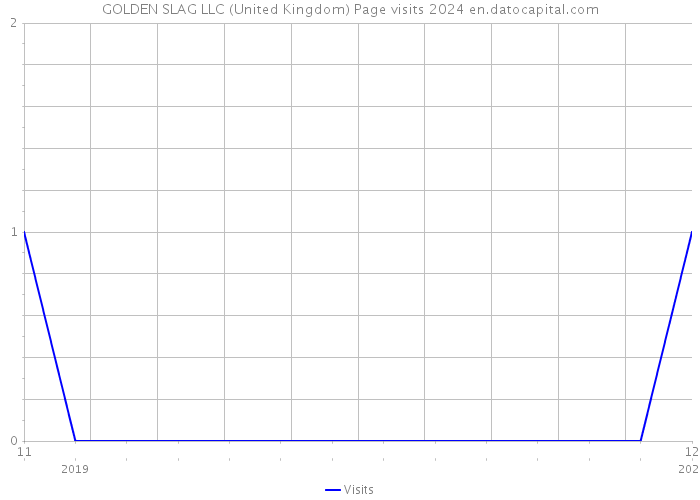 GOLDEN SLAG LLC (United Kingdom) Page visits 2024 