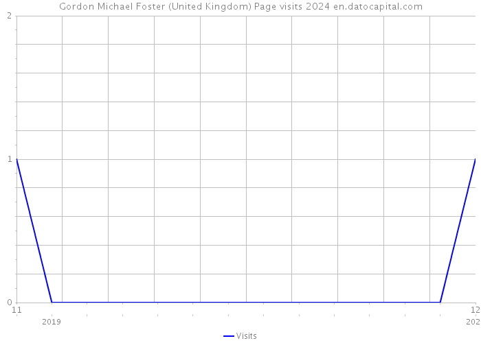 Gordon Michael Foster (United Kingdom) Page visits 2024 