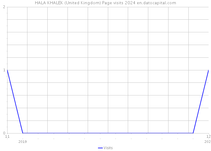 HALA KHALEK (United Kingdom) Page visits 2024 