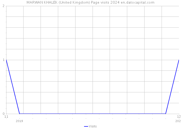 MARWAN KHALEK (United Kingdom) Page visits 2024 