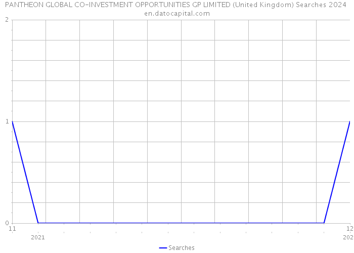 PANTHEON GLOBAL CO-INVESTMENT OPPORTUNITIES GP LIMITED (United Kingdom) Searches 2024 