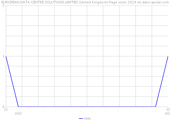 EUROPEAN DATA CENTRE SOLUTIONS LIMITED (United Kingdom) Page visits 2024 
