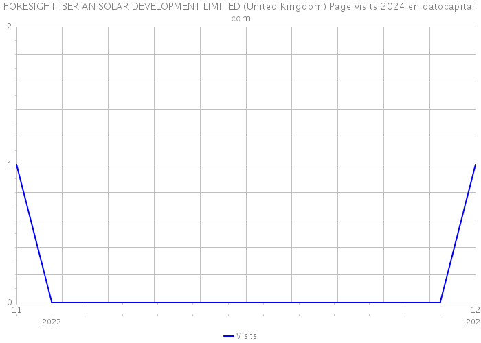 FORESIGHT IBERIAN SOLAR DEVELOPMENT LIMITED (United Kingdom) Page visits 2024 