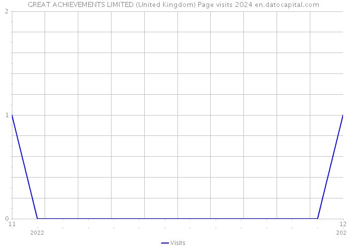 GREAT ACHIEVEMENTS LIMITED (United Kingdom) Page visits 2024 