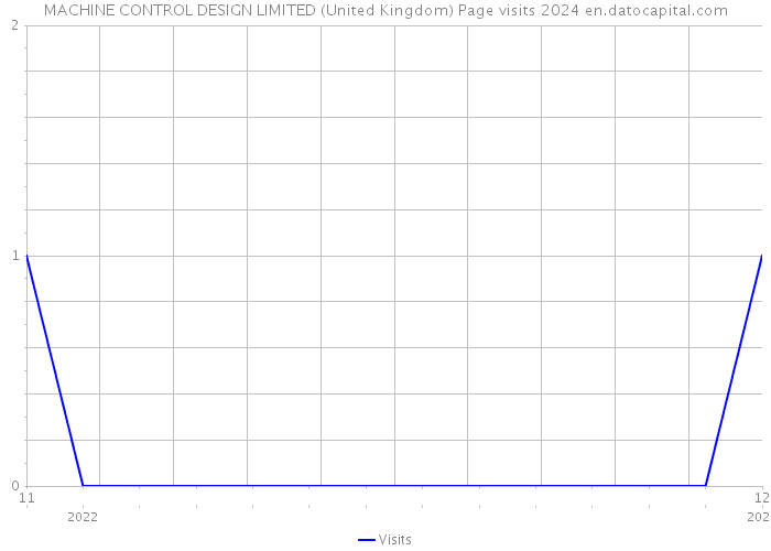 MACHINE CONTROL DESIGN LIMITED (United Kingdom) Page visits 2024 