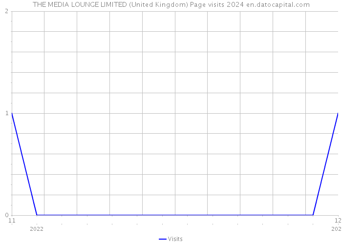 THE MEDIA LOUNGE LIMITED (United Kingdom) Page visits 2024 