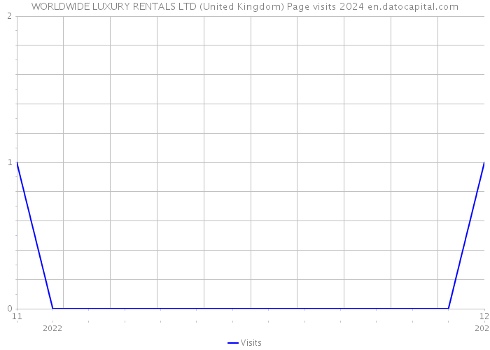 WORLDWIDE LUXURY RENTALS LTD (United Kingdom) Page visits 2024 