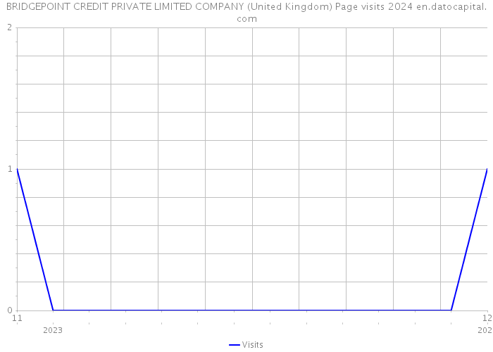 BRIDGEPOINT CREDIT PRIVATE LIMITED COMPANY (United Kingdom) Page visits 2024 