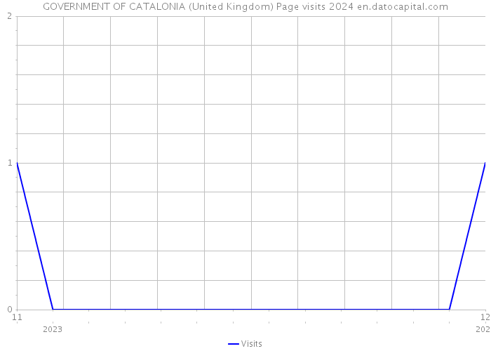 GOVERNMENT OF CATALONIA (United Kingdom) Page visits 2024 