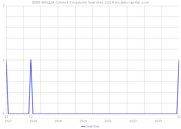 EMM MALLIA (United Kingdom) Searches 2024 