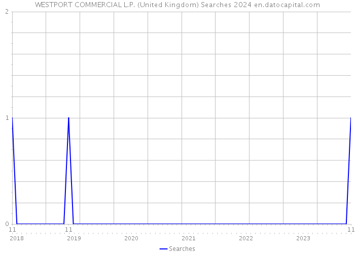 WESTPORT COMMERCIAL L.P. (United Kingdom) Searches 2024 