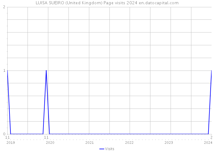 LUISA SUEIRO (United Kingdom) Page visits 2024 