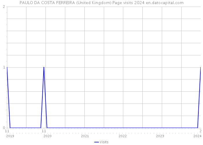 PAULO DA COSTA FERREIRA (United Kingdom) Page visits 2024 