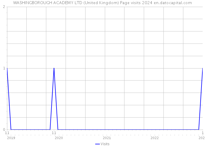 WASHINGBOROUGH ACADEMY LTD (United Kingdom) Page visits 2024 