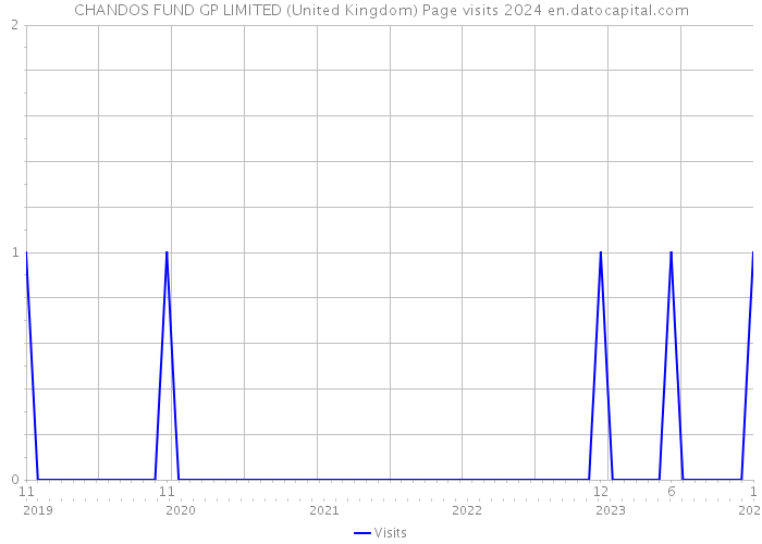CHANDOS FUND GP LIMITED (United Kingdom) Page visits 2024 