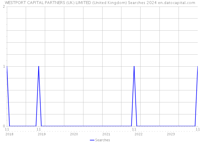 WESTPORT CAPITAL PARTNERS (UK) LIMITED (United Kingdom) Searches 2024 
