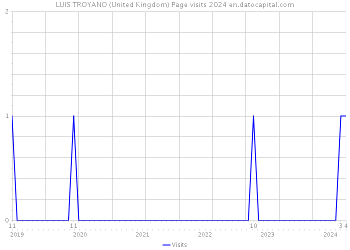 LUIS TROYANO (United Kingdom) Page visits 2024 
