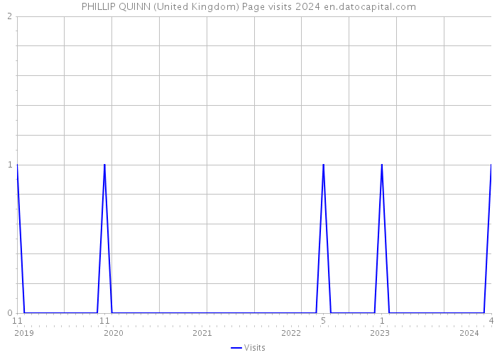 PHILLIP QUINN (United Kingdom) Page visits 2024 