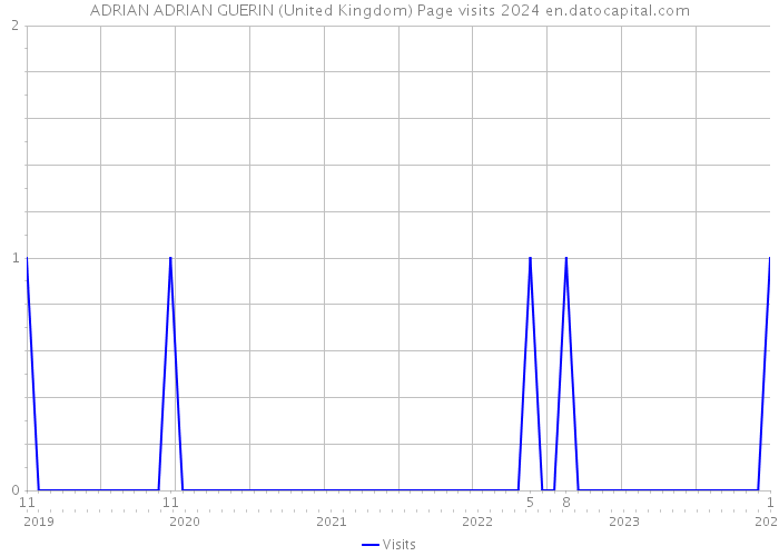 ADRIAN ADRIAN GUERIN (United Kingdom) Page visits 2024 