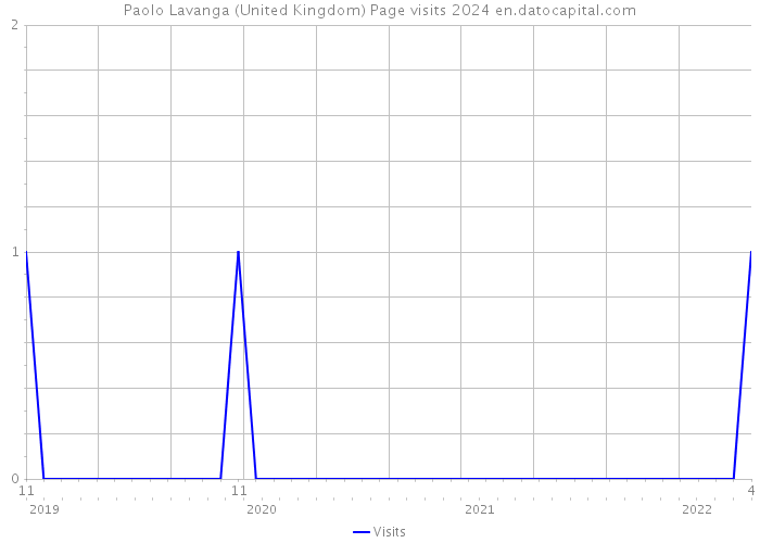 Paolo Lavanga (United Kingdom) Page visits 2024 