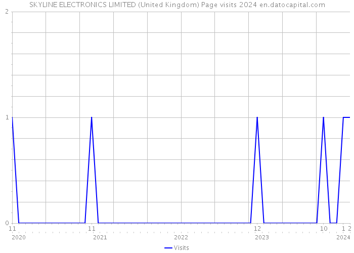 SKYLINE ELECTRONICS LIMITED (United Kingdom) Page visits 2024 