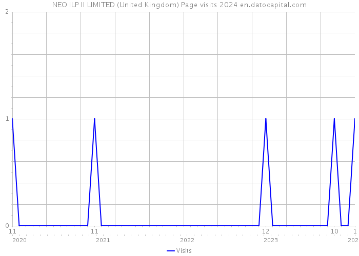 NEO ILP II LIMITED (United Kingdom) Page visits 2024 