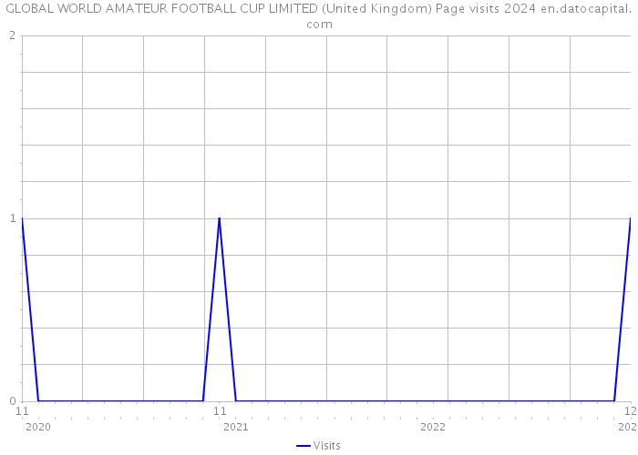 GLOBAL WORLD AMATEUR FOOTBALL CUP LIMITED (United Kingdom) Page visits 2024 