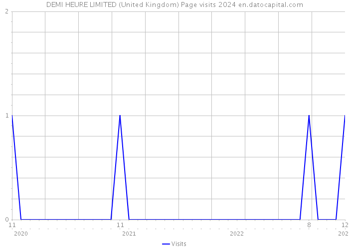 DEMI HEURE LIMITED (United Kingdom) Page visits 2024 