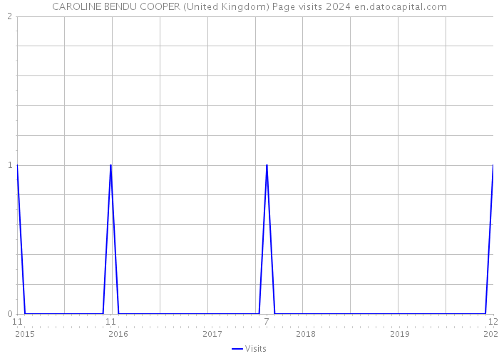 CAROLINE BENDU COOPER (United Kingdom) Page visits 2024 