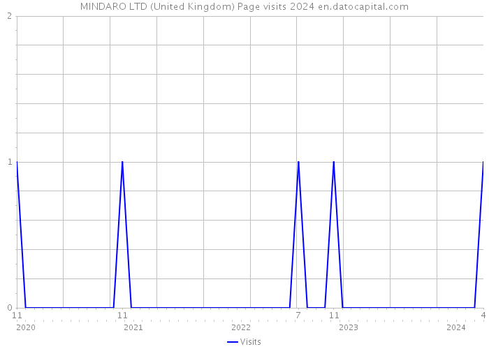 MINDARO LTD (United Kingdom) Page visits 2024 
