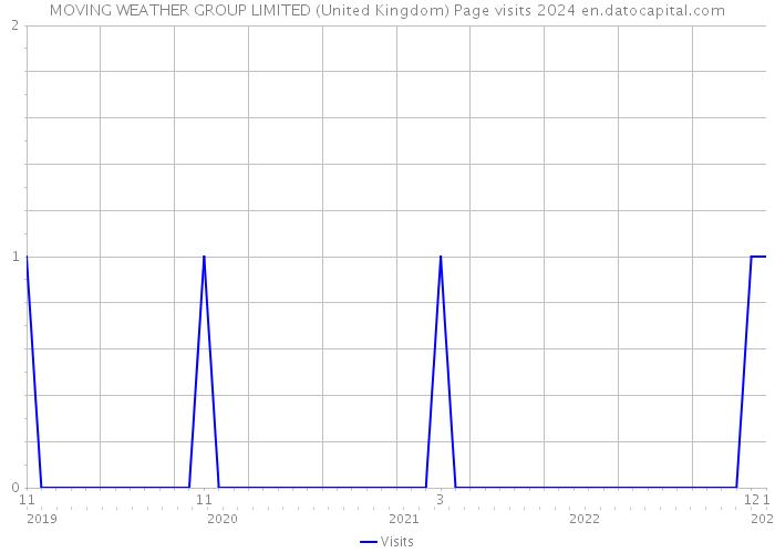 MOVING WEATHER GROUP LIMITED (United Kingdom) Page visits 2024 