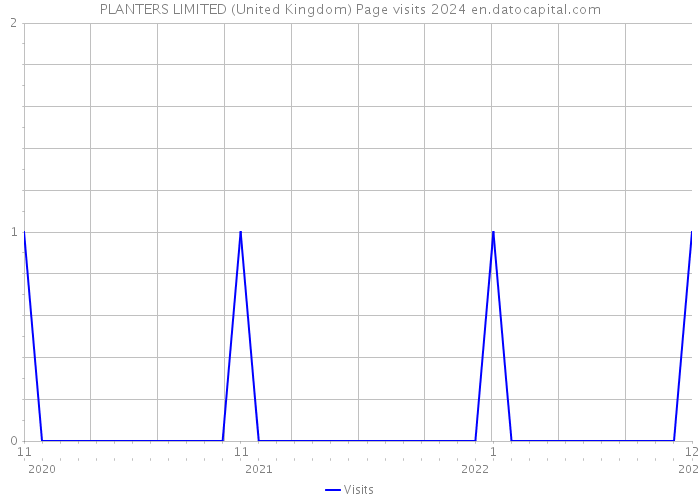 PLANTERS LIMITED (United Kingdom) Page visits 2024 